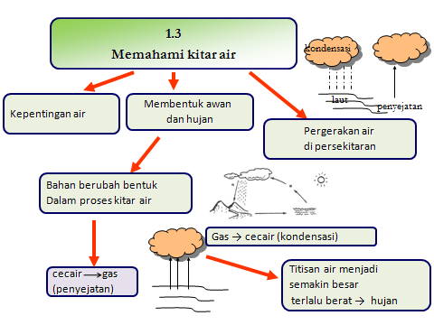 DUNIA SAINS TAHUN 5: Unit 8 : Keadaan Jirim