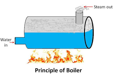 What is a boiler? What are parts of a boiler?