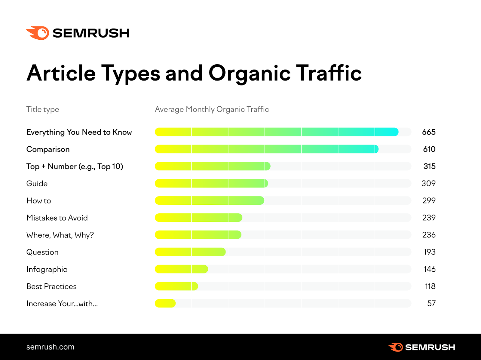 Which Types Of Articles Generate The Most Organic Traffic? This New Research Unveils It All