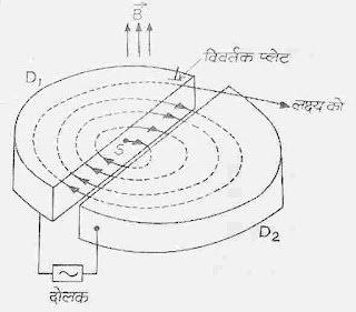 साइक्लोट्रॉन किसे कहते है।, सिद्धान्त, चित्र, उपयोग, सीमाएं