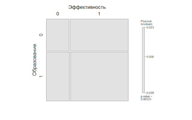 Эффективность, образование, опыт – мозаичная диаграмма, как способ визуализации результатов бизнес-анализа