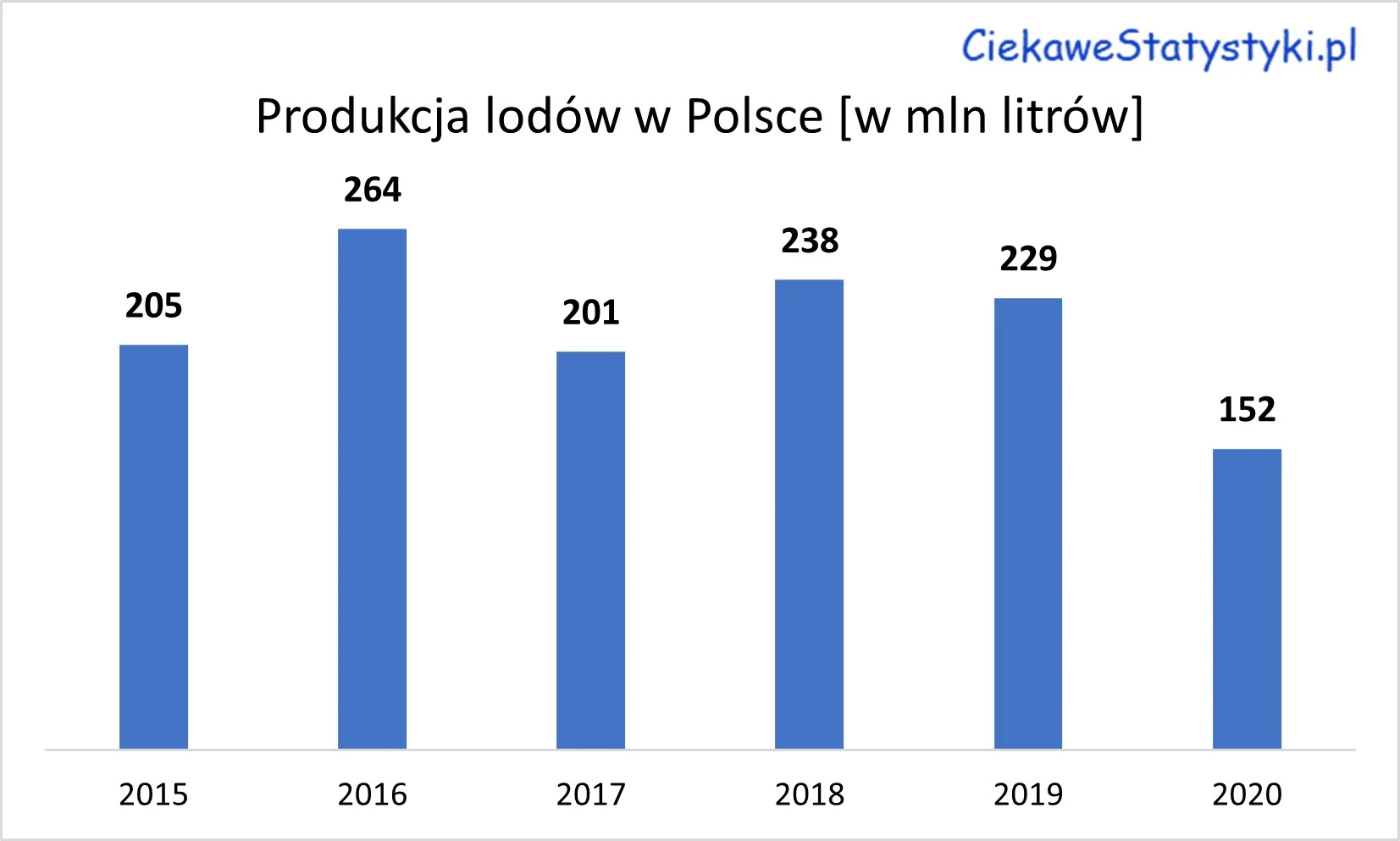 Produkcja lodów w Polsce na przestrzeni lat. Ile lodów produkuje się w Polsce?