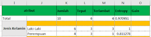 Menghitung Algoritma C4.5 Dengan Excel