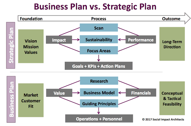 Business Plan Vs. Strategic Plan – Difference