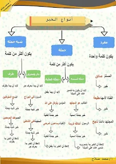 مذكرة نحو رائعة للصف الاول الاعدادي الترم الاول من اعداد الاستاذ محمد صلاح