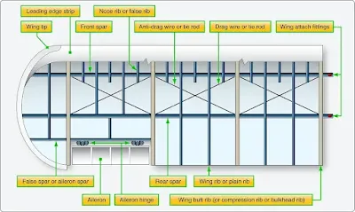 Aircraft Wing Ribs