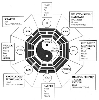 feng shui bagua