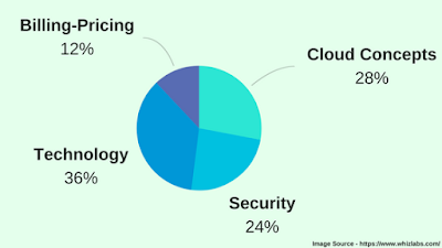 AWS Certification Cloud Practitioner exam topics