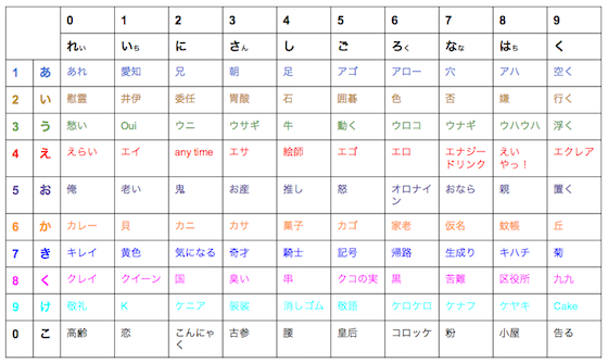Megusunulab What S かりん式日本語major System