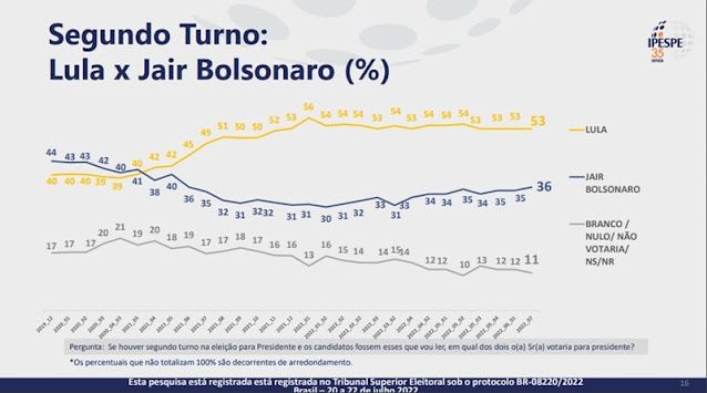 Lula amplia vantagem sobre Bolsonaro na corrida ao Planalto, diz pesquisa XP/Ipespe
