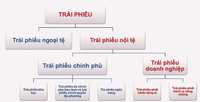 Các loại trái phiếu ở Việt Nam