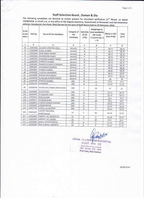 Second phase of staff nurse of demand document verification list is declared