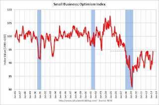 Small Business Optimism Index