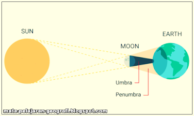 Gerhana Matahari, Proses Terjadinya Gerhana Matahari, Peristiwa Gerhana Matahari, Jenis-jenis Gerhana Matahari, Pengertian Gerhana Matahari.