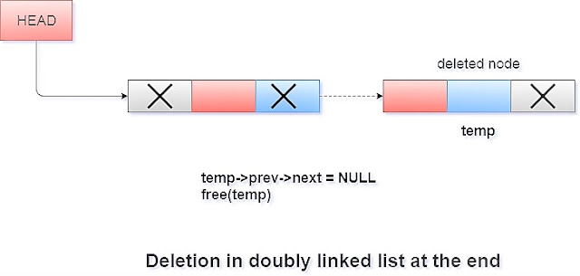 What is Doubly Linked List ? - data structure tutorial