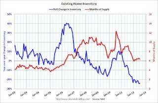 Year-over-year Inventory