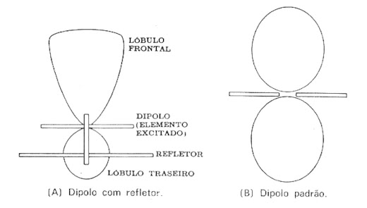 Diagrama de um dipolo com refletor, comparado com o de um dipolo comum.