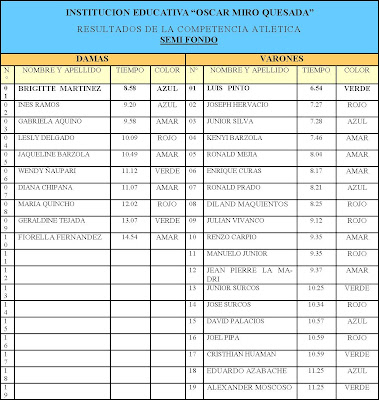 Resultados de la competencia de Atletismo