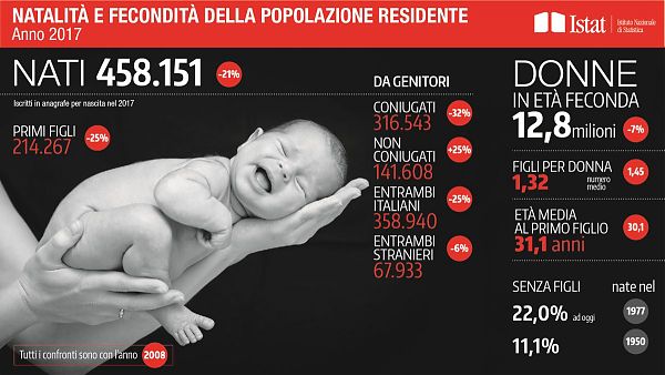 Istat: "Nel 2017 15mila nascite in meno"