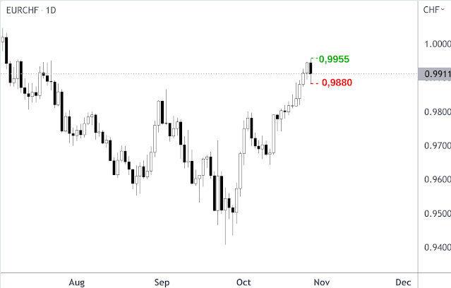 Kerzenchart EUR/CHF-Kurs Oktober 2022