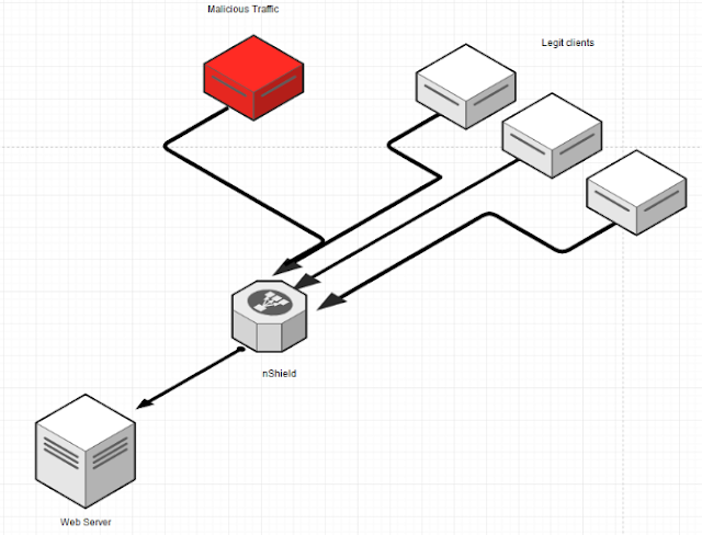 Net-Shield An Easy And Simple Anti-DDoS Solution For VPS,Dedicated Servers And IoT Devices