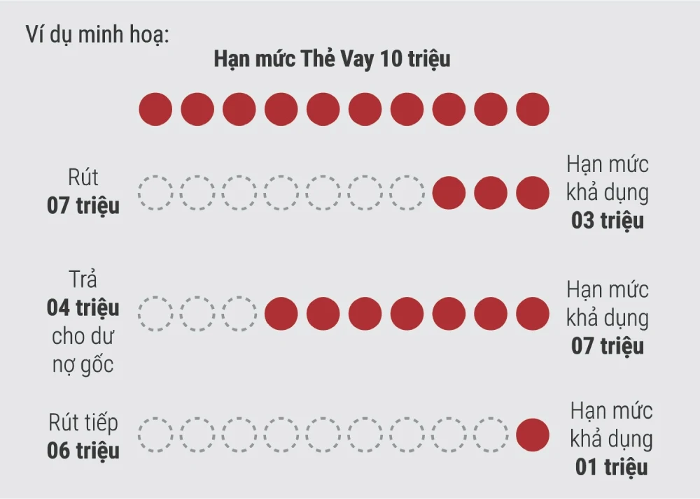 Thẻ vay VietCredit là gì