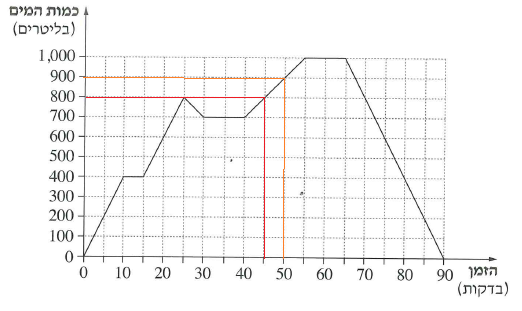 על פי הגרף בדקה ה- 45 היו במכל 800 ליטר מים, ובדקה ה- 50 היו במכל 900 ליטר מים