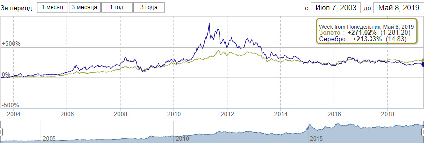 Доходность инвестиций в золото и серебро, график по годам