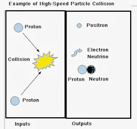 particle collision
