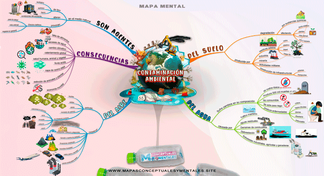 Mapa mental de la contaminación ambiental y sus tipos, con imágenes y colores