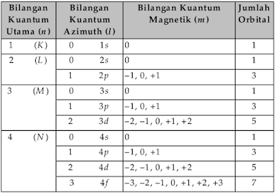 Hubungan bilangan kuantum utama (n), bilangan kuantum azimuth (l), dan bilangan kuantum magnetik (m)