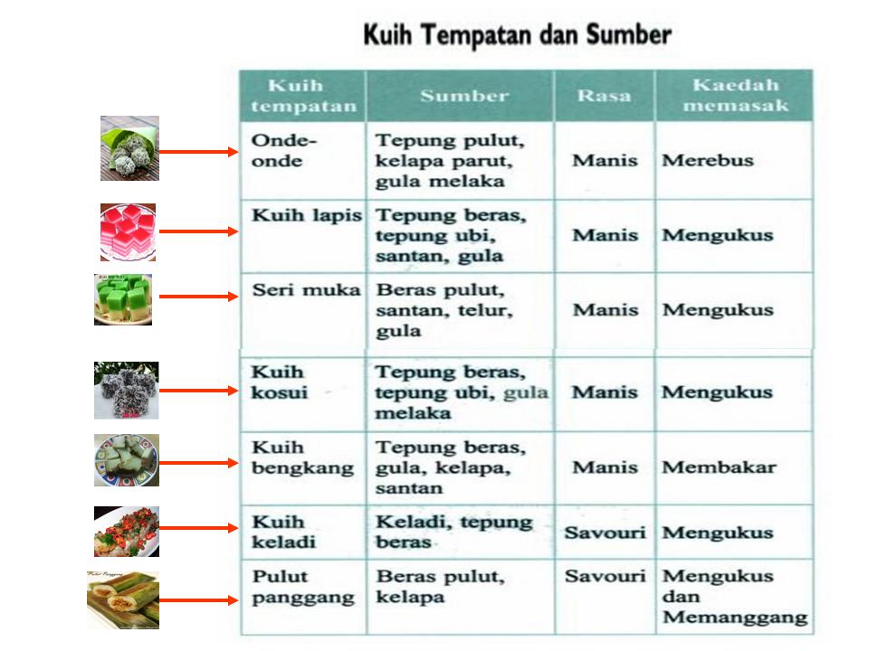 PANITIA KEMAHIRAN HIDUP ERT SMK CONVENT SENTUL: Bab Kuih 