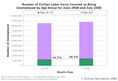 Total Number Unemployed, June 2008 and July 2008