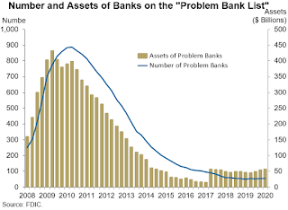 FDIC Problem Banks