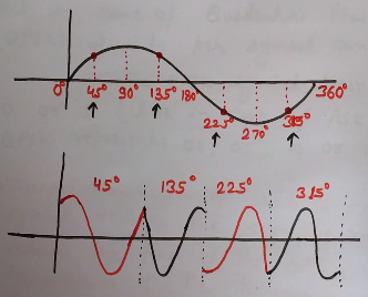 Quadrature Phase Shift Keying waveform, qpsk waveform generation, qpsk waveform, qpsk, qpsk waveform example, qpsk waveform explaination