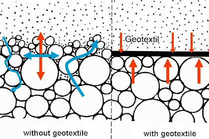 Pengertian Geotekstil dan Penggolongannya