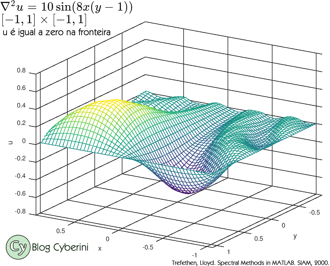 Solução da equação de Poisson no Octave