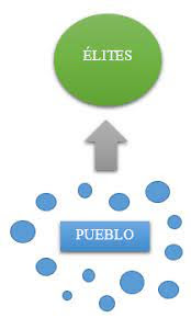 Modelo Bubble-up