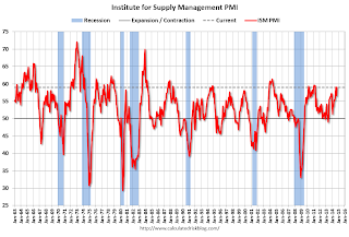 ISM PMI