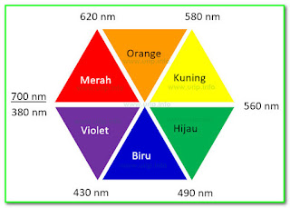 Hasil gambar untuk tabel spektrum tampak warna warna komplementer