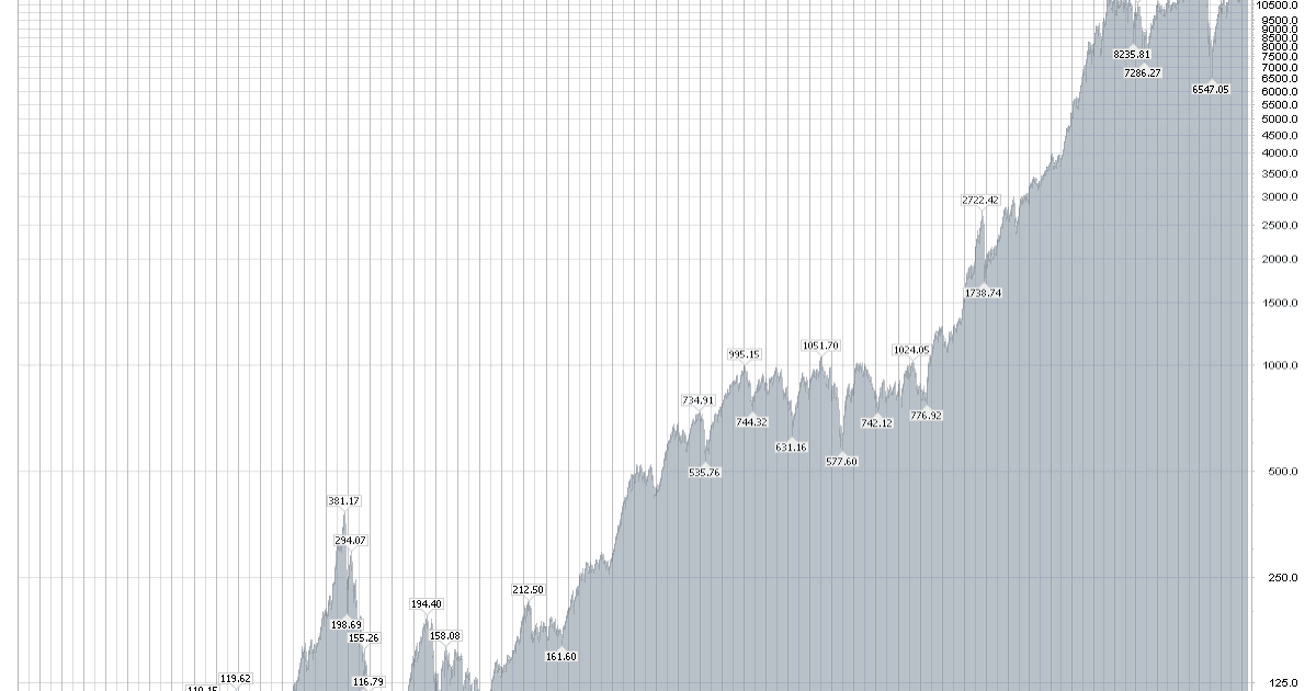 CONTRARIAN ADVISOR MARKET COMMENTARY: HISTORIC DOW CHART ...