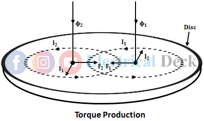 Torque Equation of Induction Relay