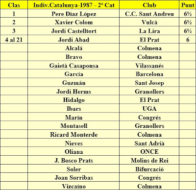 Clasificación por orden de puntuación del Campeonato Individual de Catalunya 1987