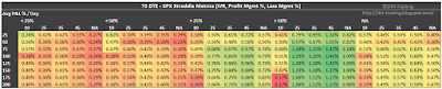 73 DTE SPX Short Straddle Summary Normalized Percent P&L Per Day