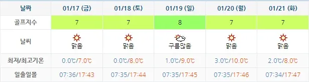 20250114-경도CC-골프장-날씨-주간-예보