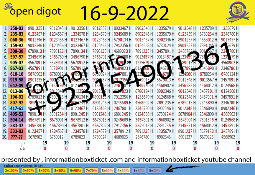 Thailand lottery open digit analysis  result in today