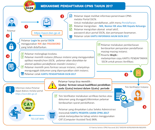 Informasi Penting terkait CPNS Tahun 2017