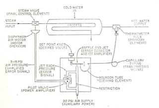 instrumentasi dan kontrol semi manual