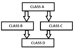 Hybrid Inheritance in Java