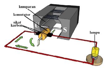 PRINSIP KERJA  DINAMO DAN  GENERATOR